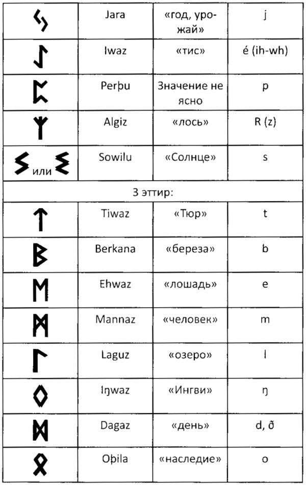 Rune перевод. Рунический алфавит викингов. Рунический алфавит Скандинавский. Викингские руны алфавит. Алфавит скандинавских рун.