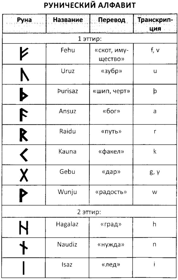 Название рун и их изображение и значение